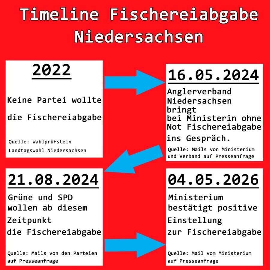 fischereiabgabe niedersachsen timeline